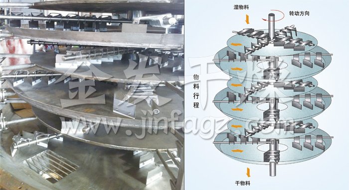 盤式連續(xù)干燥機(jī)